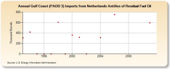 Gulf Coast (PADD 3) Imports from Netherlands Antilles of Residual Fuel Oil (Thousand Barrels)