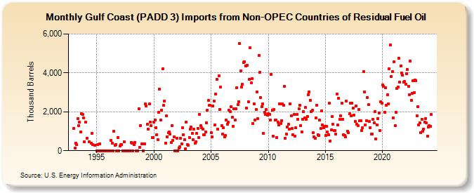 Gulf Coast (PADD 3) Imports from Non-OPEC Countries of Residual Fuel Oil (Thousand Barrels)