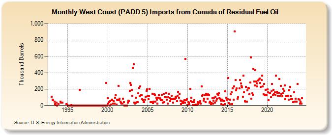 West Coast (PADD 5) Imports from Canada of Residual Fuel Oil (Thousand Barrels)