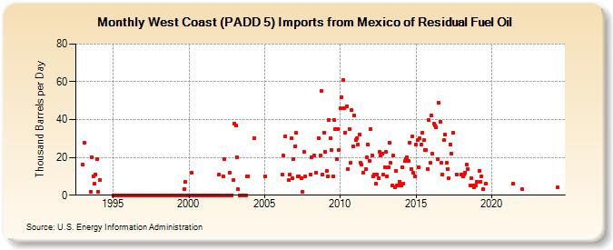 West Coast (PADD 5) Imports from Mexico of Residual Fuel Oil (Thousand Barrels per Day)