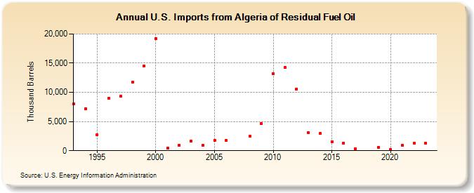 U.S. Imports from Algeria of Residual Fuel Oil (Thousand Barrels)