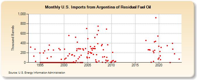 U.S. Imports from Argentina of Residual Fuel Oil (Thousand Barrels)