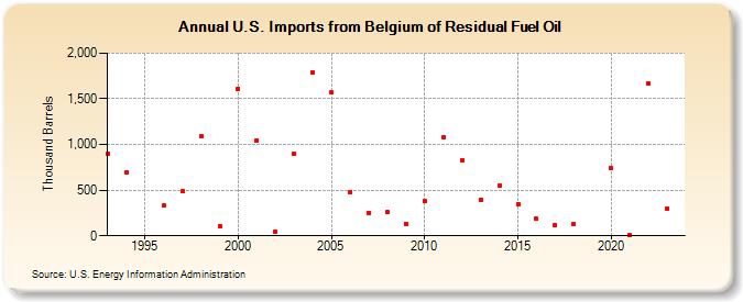 U.S. Imports from Belgium of Residual Fuel Oil (Thousand Barrels)