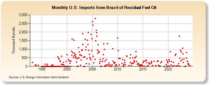 U.S. Imports from Brazil of Residual Fuel Oil (Thousand Barrels)