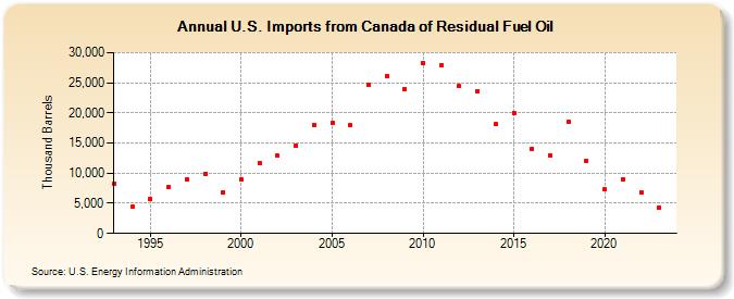 U.S. Imports from Canada of Residual Fuel Oil (Thousand Barrels)