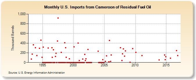 U.S. Imports from Cameroon of Residual Fuel Oil (Thousand Barrels)