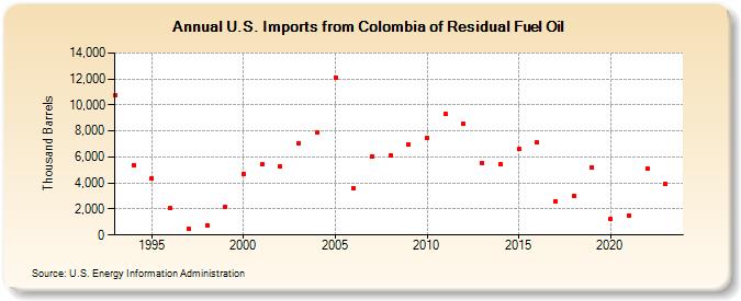 U.S. Imports from Colombia of Residual Fuel Oil (Thousand Barrels)