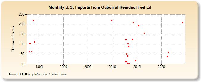 U.S. Imports from Gabon of Residual Fuel Oil (Thousand Barrels)
