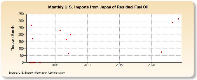 U.S. Imports from Japan of Residual Fuel Oil (Thousand Barrels)
