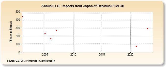 U.S. Imports from Japan of Residual Fuel Oil (Thousand Barrels)