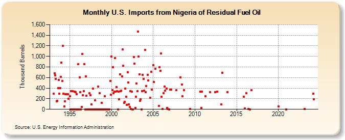 U.S. Imports from Nigeria of Residual Fuel Oil (Thousand Barrels)