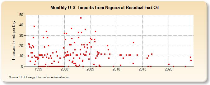 U.S. Imports from Nigeria of Residual Fuel Oil (Thousand Barrels per Day)