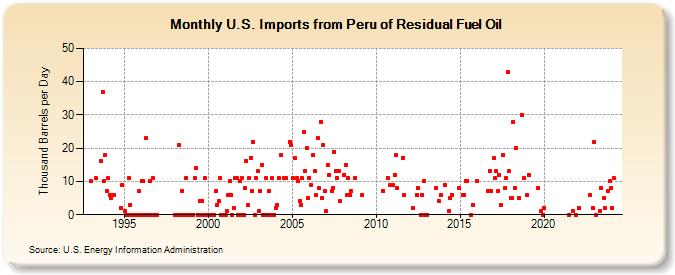 U.S. Imports from Peru of Residual Fuel Oil (Thousand Barrels per Day)