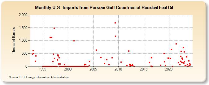 U.S. Imports from Persian Gulf Countries of Residual Fuel Oil (Thousand Barrels)