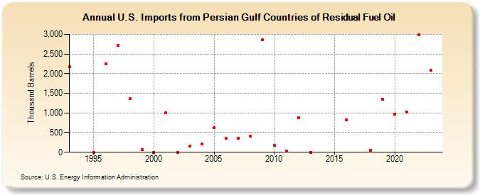 U.S. Imports from Persian Gulf Countries of Residual Fuel Oil (Thousand Barrels)