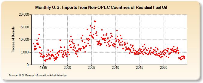 U.S. Imports from Non-OPEC Countries of Residual Fuel Oil (Thousand Barrels)