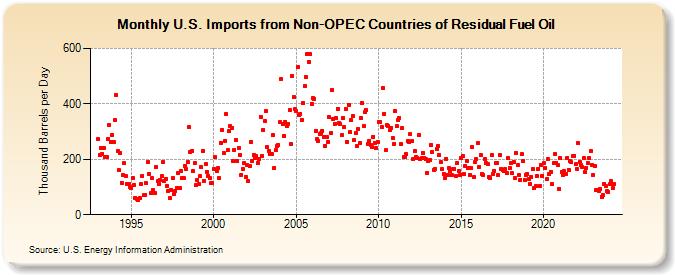 U.S. Imports from Non-OPEC Countries of Residual Fuel Oil (Thousand Barrels per Day)