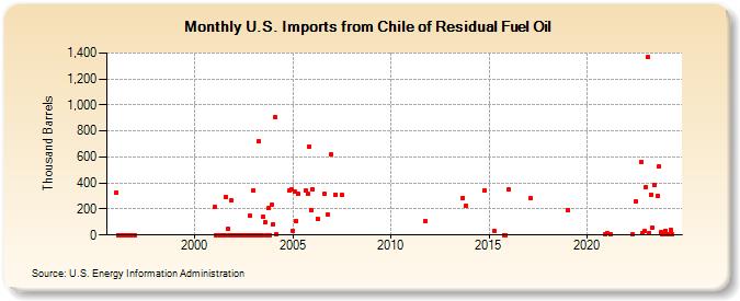 U.S. Imports from Chile of Residual Fuel Oil (Thousand Barrels)