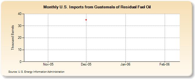 U.S. Imports from Guatemala of Residual Fuel Oil (Thousand Barrels)