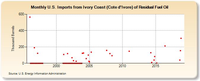 U.S. Imports from Ivory Coast (Cote d