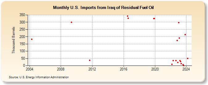 U.S. Imports from Iraq of Residual Fuel Oil (Thousand Barrels)