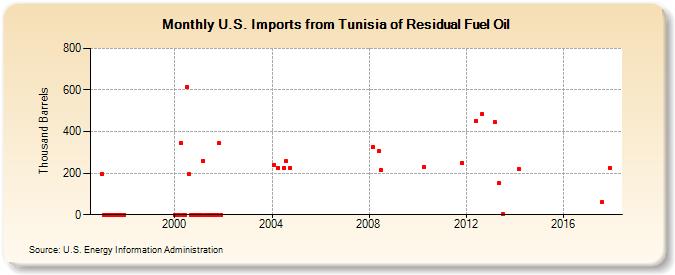 U.S. Imports from Tunisia of Residual Fuel Oil (Thousand Barrels)