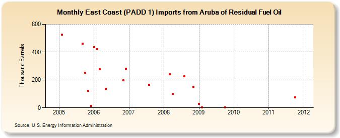 East Coast (PADD 1) Imports from Aruba of Residual Fuel Oil (Thousand Barrels)