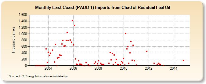 East Coast (PADD 1) Imports from Chad of Residual Fuel Oil (Thousand Barrels)