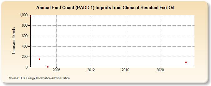 East Coast (PADD 1) Imports from China of Residual Fuel Oil (Thousand Barrels)