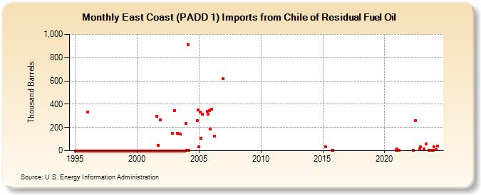 East Coast (PADD 1) Imports from Chile of Residual Fuel Oil (Thousand Barrels)