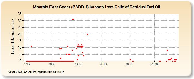 East Coast (PADD 1) Imports from Chile of Residual Fuel Oil (Thousand Barrels per Day)