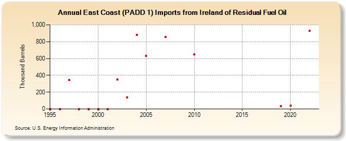 East Coast (PADD 1) Imports from Ireland of Residual Fuel Oil (Thousand Barrels)