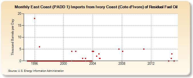 East Coast (PADD 1) Imports from Ivory Coast (Cote d