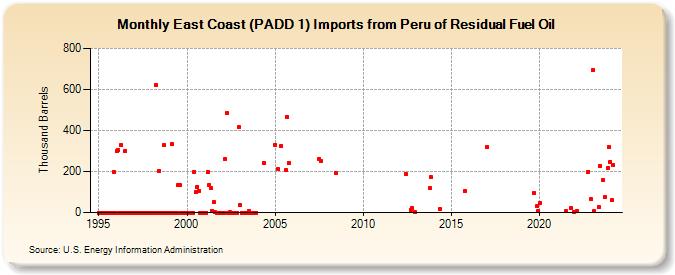 East Coast (PADD 1) Imports from Peru of Residual Fuel Oil (Thousand Barrels)