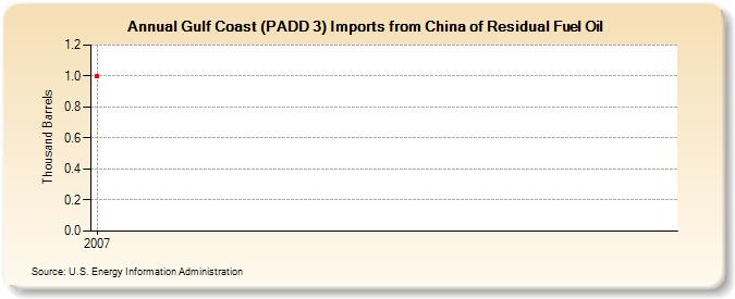 Gulf Coast (PADD 3) Imports from China of Residual Fuel Oil (Thousand Barrels)