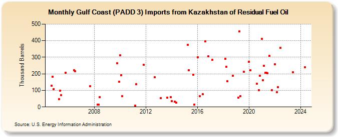 Gulf Coast (PADD 3) Imports from Kazakhstan of Residual Fuel Oil (Thousand Barrels)