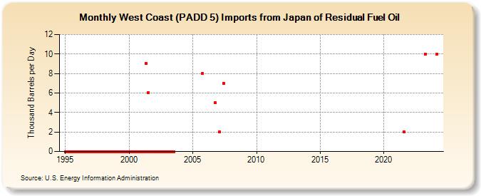 West Coast (PADD 5) Imports from Japan of Residual Fuel Oil (Thousand Barrels per Day)