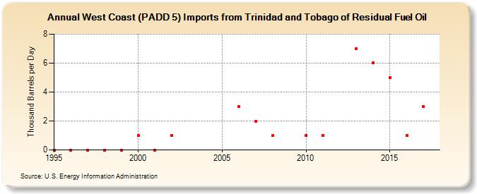 West Coast (PADD 5) Imports from Trinidad and Tobago of Residual Fuel Oil (Thousand Barrels per Day)