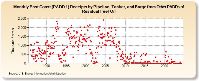 East Coast (PADD 1) Receipts by Pipeline, Tanker, and Barge from Other PADDs of Residual Fuel Oil (Thousand Barrels)