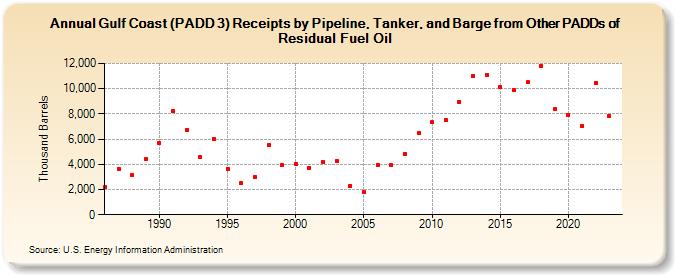 Gulf Coast (PADD 3) Receipts by Pipeline, Tanker, and Barge from Other PADDs of Residual Fuel Oil (Thousand Barrels)