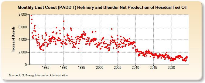 East Coast (PADD 1) Refinery and Blender Net Production of Residual Fuel Oil (Thousand Barrels)