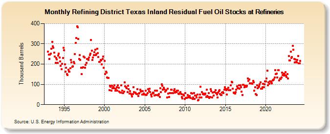 Refining District Texas Inland Residual Fuel Oil Stocks at Refineries (Thousand Barrels)