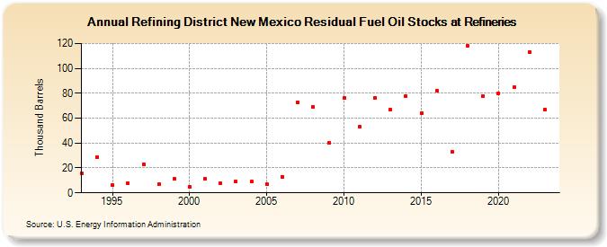 Refining District New Mexico Residual Fuel Oil Stocks at Refineries (Thousand Barrels)