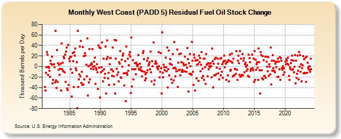 West Coast (PADD 5) Residual Fuel Oil Stock Change (Thousand Barrels per Day)