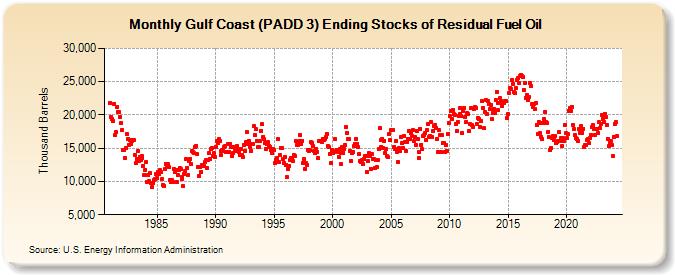 Gulf Coast (PADD 3) Ending Stocks of Residual Fuel Oil (Thousand Barrels)