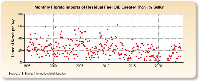 Florida Imports of Residual Fuel Oil, Greater Than 1% Sulfur (Thousand Barrels per Day)