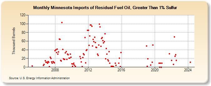 Minnesota Imports of Residual Fuel Oil, Greater Than 1% Sulfur (Thousand Barrels)
