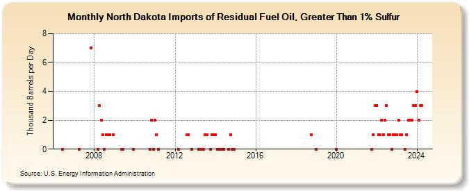 North Dakota Imports of Residual Fuel Oil, Greater Than 1% Sulfur (Thousand Barrels per Day)