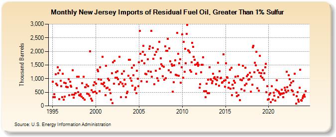 New Jersey Imports of Residual Fuel Oil, Greater Than 1% Sulfur (Thousand Barrels)
