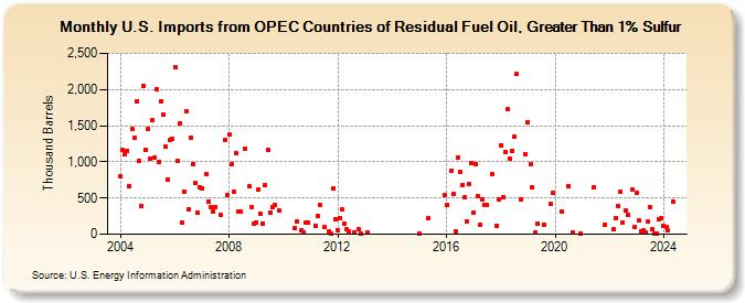 U.S. Imports from OPEC Countries of Residual Fuel Oil, Greater Than 1% Sulfur (Thousand Barrels)